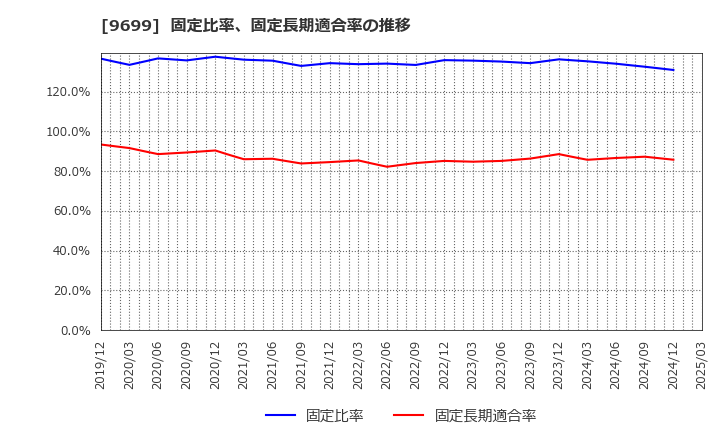 9699 ニシオホールディングス(株): 固定比率、固定長期適合率の推移