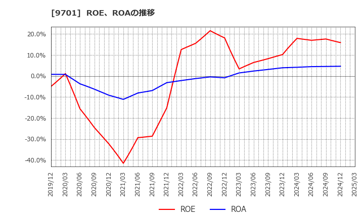 9701 (株)東京會舘: ROE、ROAの推移