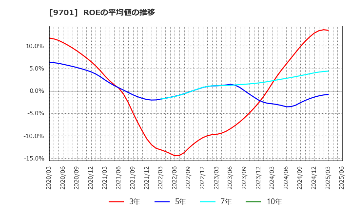 9701 (株)東京會舘: ROEの平均値の推移