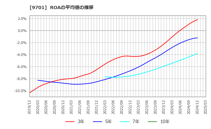 9701 (株)東京會舘: ROAの平均値の推移