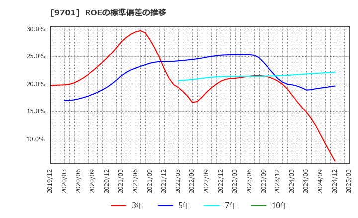 9701 (株)東京會舘: ROEの標準偏差の推移