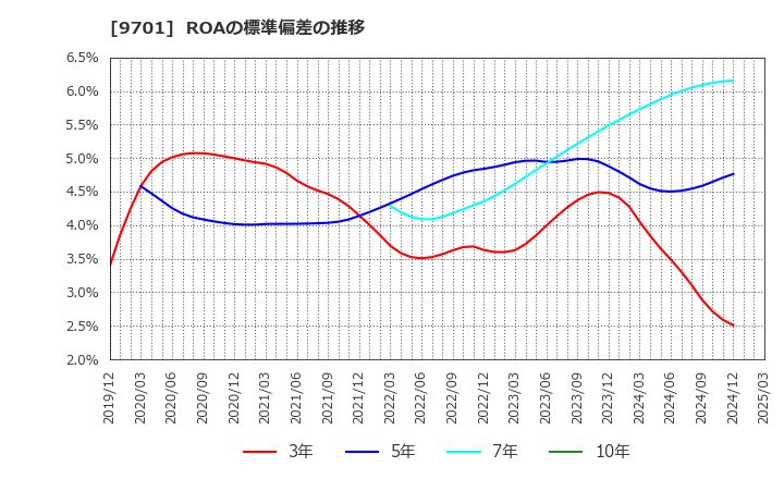 9701 (株)東京會舘: ROAの標準偏差の推移