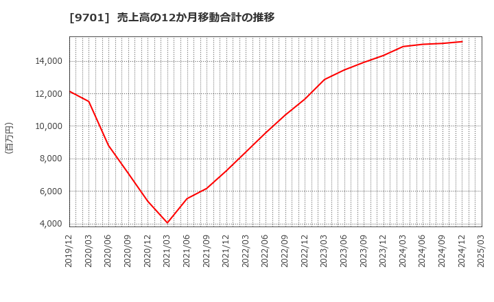9701 (株)東京會舘: 売上高の12か月移動合計の推移