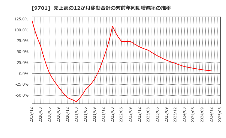 9701 (株)東京會舘: 売上高の12か月移動合計の対前年同期増減率の推移