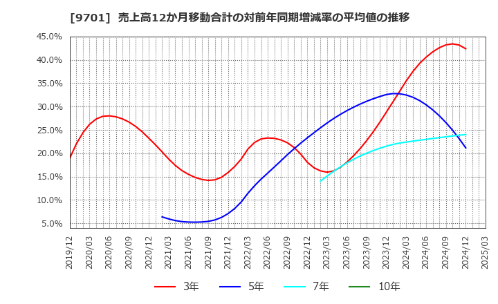 9701 (株)東京會舘: 売上高12か月移動合計の対前年同期増減率の平均値の推移