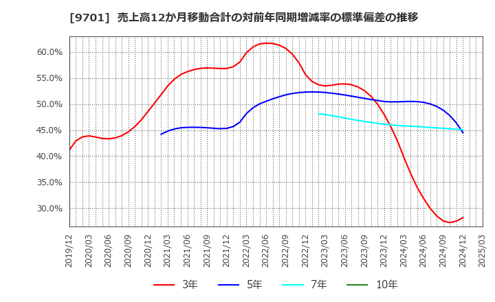 9701 (株)東京會舘: 売上高12か月移動合計の対前年同期増減率の標準偏差の推移