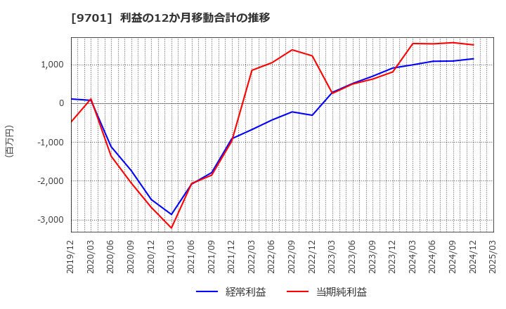9701 (株)東京會舘: 利益の12か月移動合計の推移