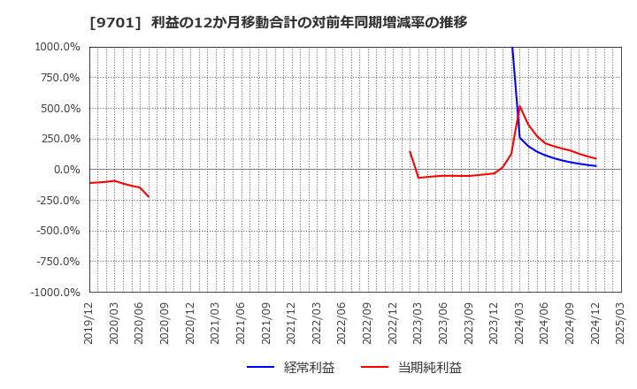 9701 (株)東京會舘: 利益の12か月移動合計の対前年同期増減率の推移