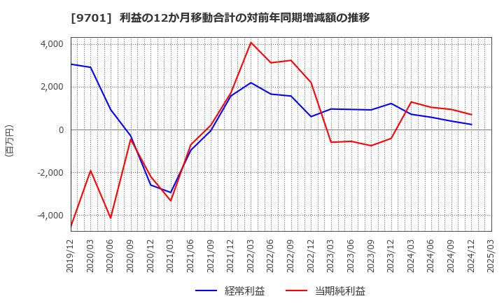 9701 (株)東京會舘: 利益の12か月移動合計の対前年同期増減額の推移