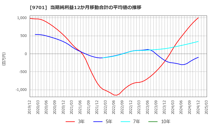 9701 (株)東京會舘: 当期純利益12か月移動合計の平均値の推移