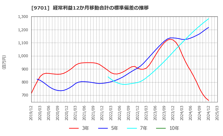 9701 (株)東京會舘: 経常利益12か月移動合計の標準偏差の推移