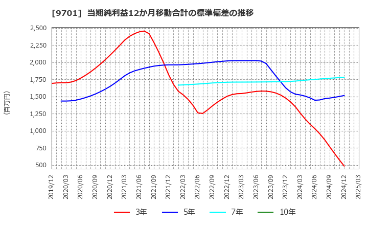 9701 (株)東京會舘: 当期純利益12か月移動合計の標準偏差の推移