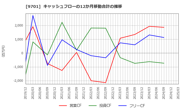 9701 (株)東京會舘: キャッシュフローの12か月移動合計の推移