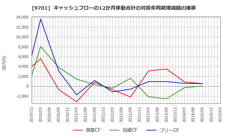 9701 (株)東京會舘: キャッシュフローの12か月移動合計の対前年同期増減額の推移