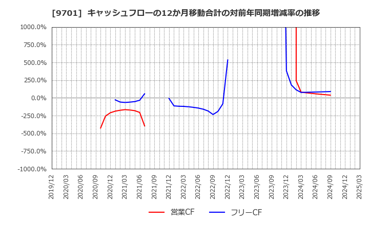 9701 (株)東京會舘: キャッシュフローの12か月移動合計の対前年同期増減率の推移