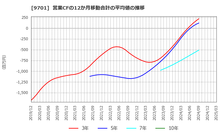 9701 (株)東京會舘: 営業CFの12か月移動合計の平均値の推移
