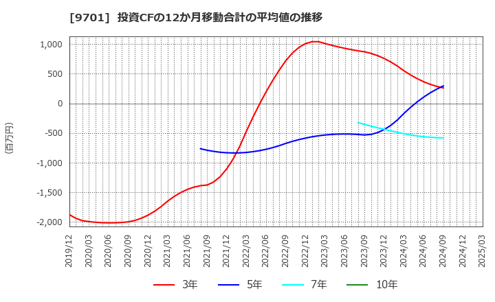 9701 (株)東京會舘: 投資CFの12か月移動合計の平均値の推移