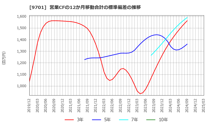 9701 (株)東京會舘: 営業CFの12か月移動合計の標準偏差の推移