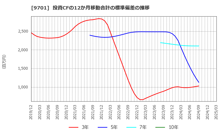 9701 (株)東京會舘: 投資CFの12か月移動合計の標準偏差の推移