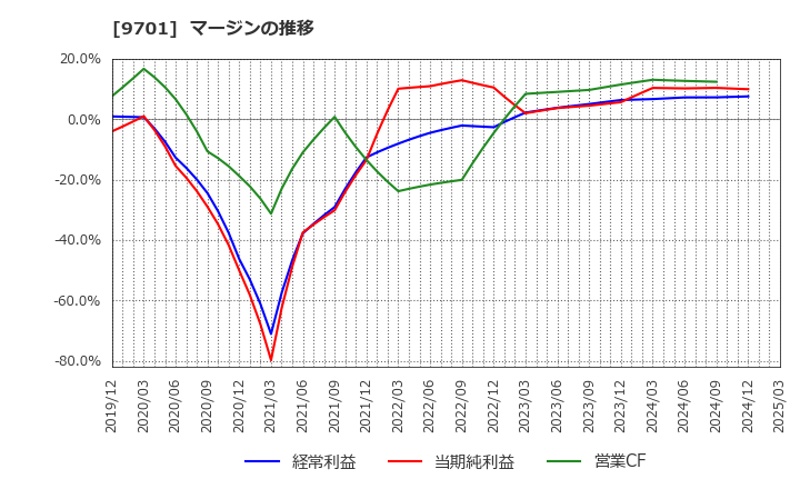9701 (株)東京會舘: マージンの推移