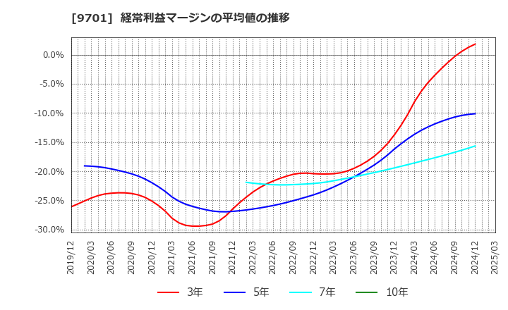 9701 (株)東京會舘: 経常利益マージンの平均値の推移
