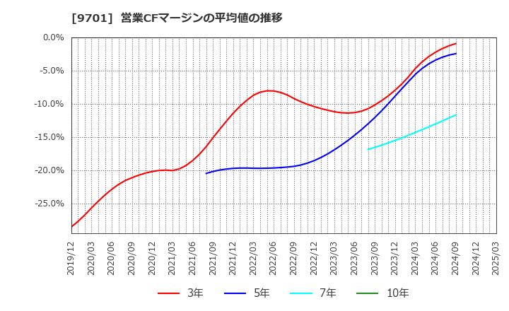 9701 (株)東京會舘: 営業CFマージンの平均値の推移