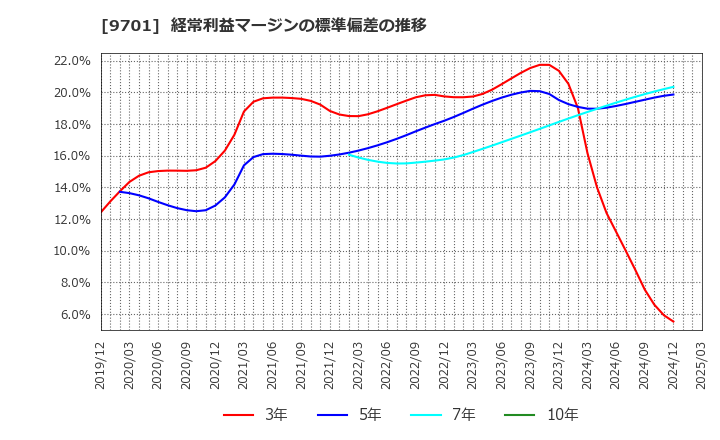 9701 (株)東京會舘: 経常利益マージンの標準偏差の推移