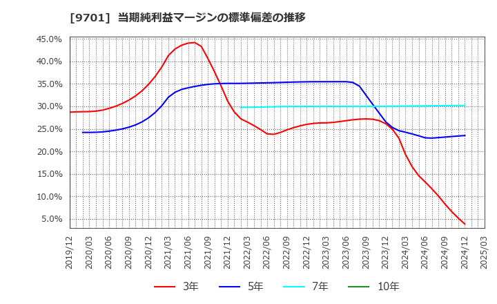 9701 (株)東京會舘: 当期純利益マージンの標準偏差の推移