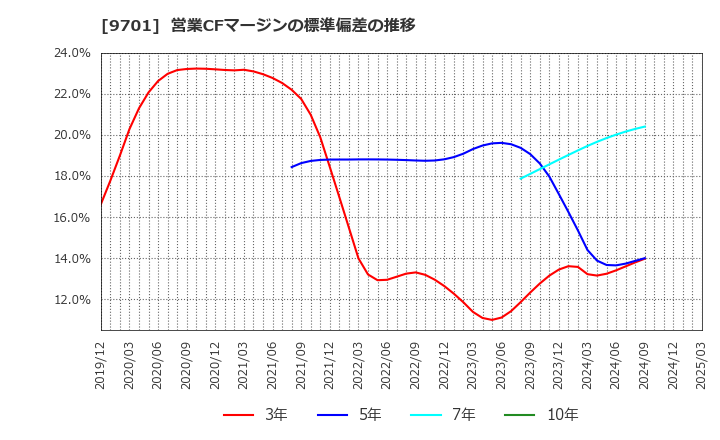 9701 (株)東京會舘: 営業CFマージンの標準偏差の推移