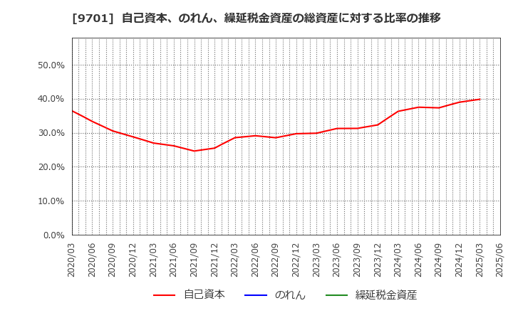 9701 (株)東京會舘: 自己資本、のれん、繰延税金資産の総資産に対する比率の推移