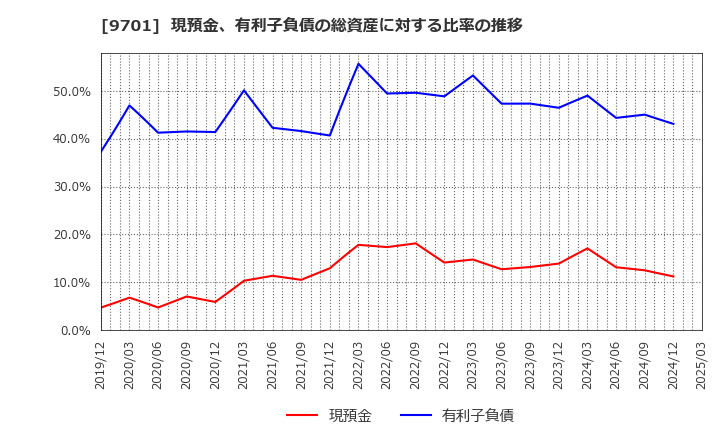9701 (株)東京會舘: 現預金、有利子負債の総資産に対する比率の推移