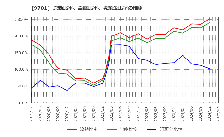 9701 (株)東京會舘: 流動比率、当座比率、現預金比率の推移