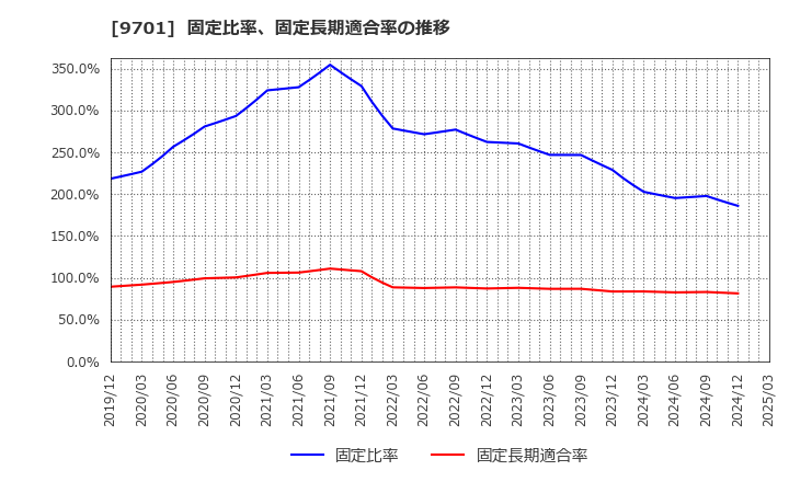 9701 (株)東京會舘: 固定比率、固定長期適合率の推移