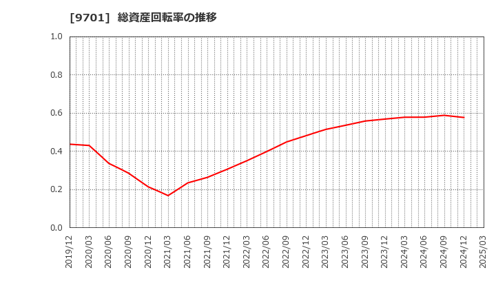 9701 (株)東京會舘: 総資産回転率の推移