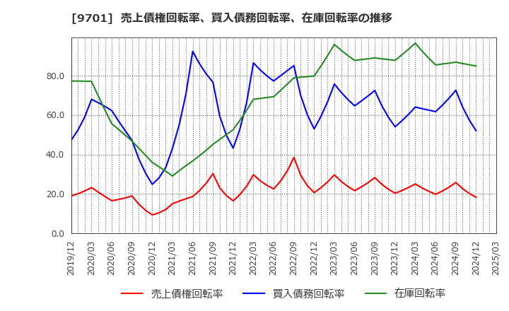 9701 (株)東京會舘: 売上債権回転率、買入債務回転率、在庫回転率の推移