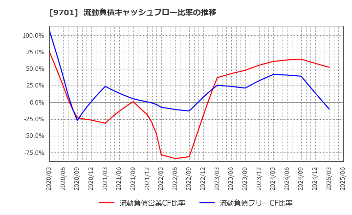 9701 (株)東京會舘: 流動負債キャッシュフロー比率の推移