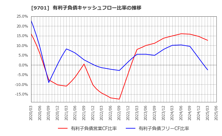 9701 (株)東京會舘: 有利子負債キャッシュフロー比率の推移