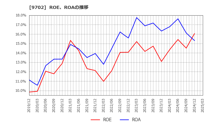 9702 (株)アイ・エス・ビー: ROE、ROAの推移