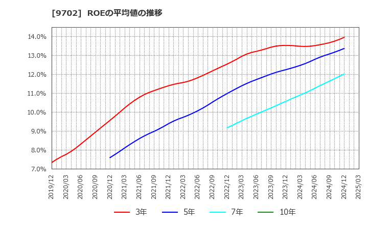 9702 (株)アイ・エス・ビー: ROEの平均値の推移