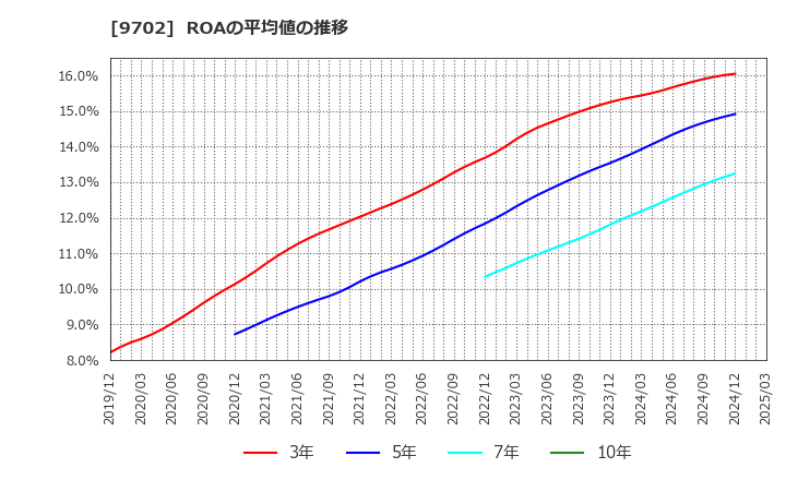 9702 (株)アイ・エス・ビー: ROAの平均値の推移
