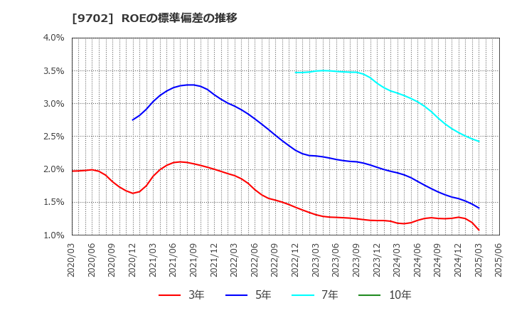 9702 (株)アイ・エス・ビー: ROEの標準偏差の推移