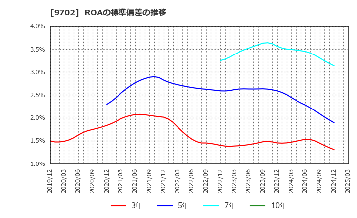 9702 (株)アイ・エス・ビー: ROAの標準偏差の推移