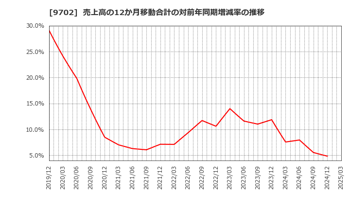 9702 (株)アイ・エス・ビー: 売上高の12か月移動合計の対前年同期増減率の推移