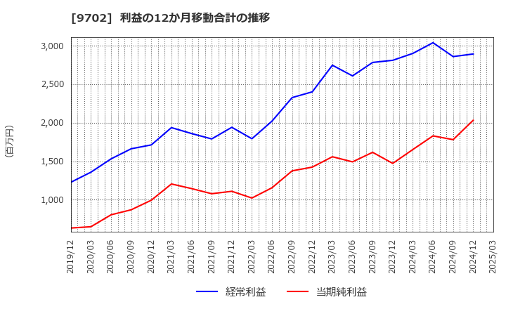 9702 (株)アイ・エス・ビー: 利益の12か月移動合計の推移