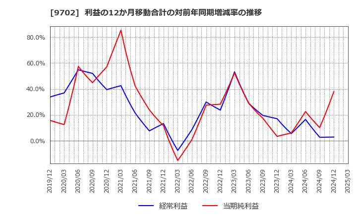 9702 (株)アイ・エス・ビー: 利益の12か月移動合計の対前年同期増減率の推移