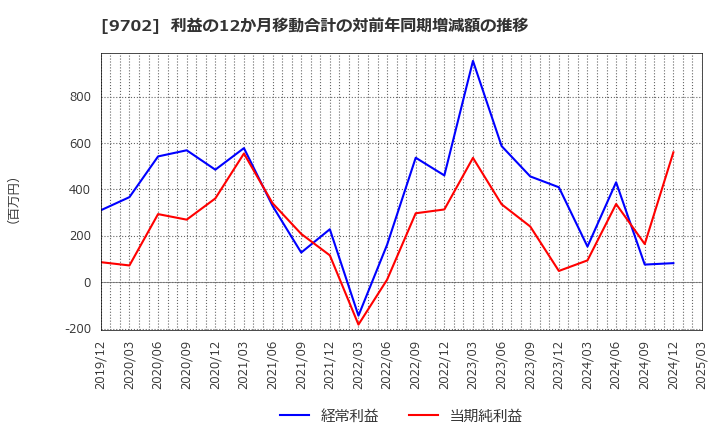 9702 (株)アイ・エス・ビー: 利益の12か月移動合計の対前年同期増減額の推移