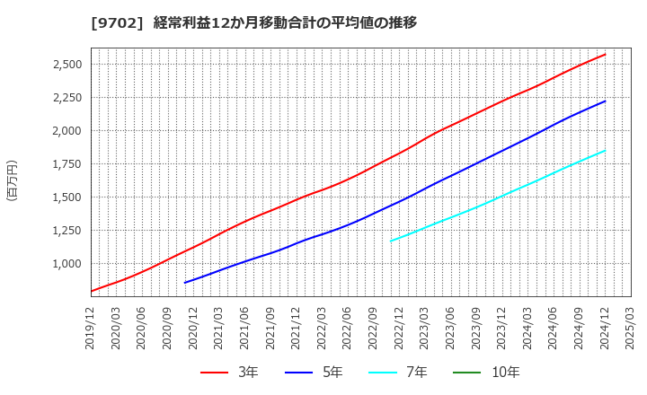 9702 (株)アイ・エス・ビー: 経常利益12か月移動合計の平均値の推移