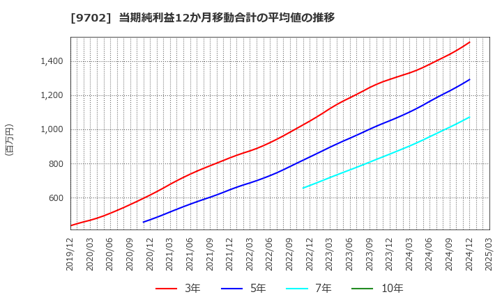 9702 (株)アイ・エス・ビー: 当期純利益12か月移動合計の平均値の推移