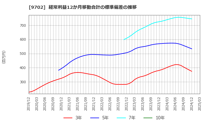 9702 (株)アイ・エス・ビー: 経常利益12か月移動合計の標準偏差の推移