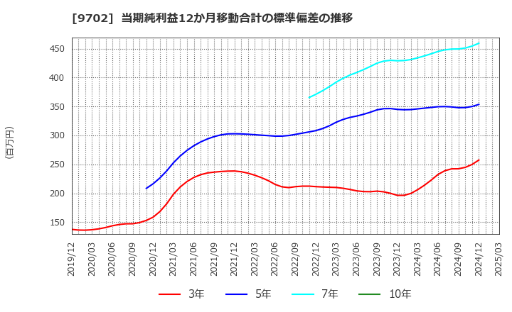 9702 (株)アイ・エス・ビー: 当期純利益12か月移動合計の標準偏差の推移